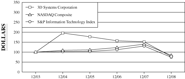 (PERFORMANCE GRAPH)