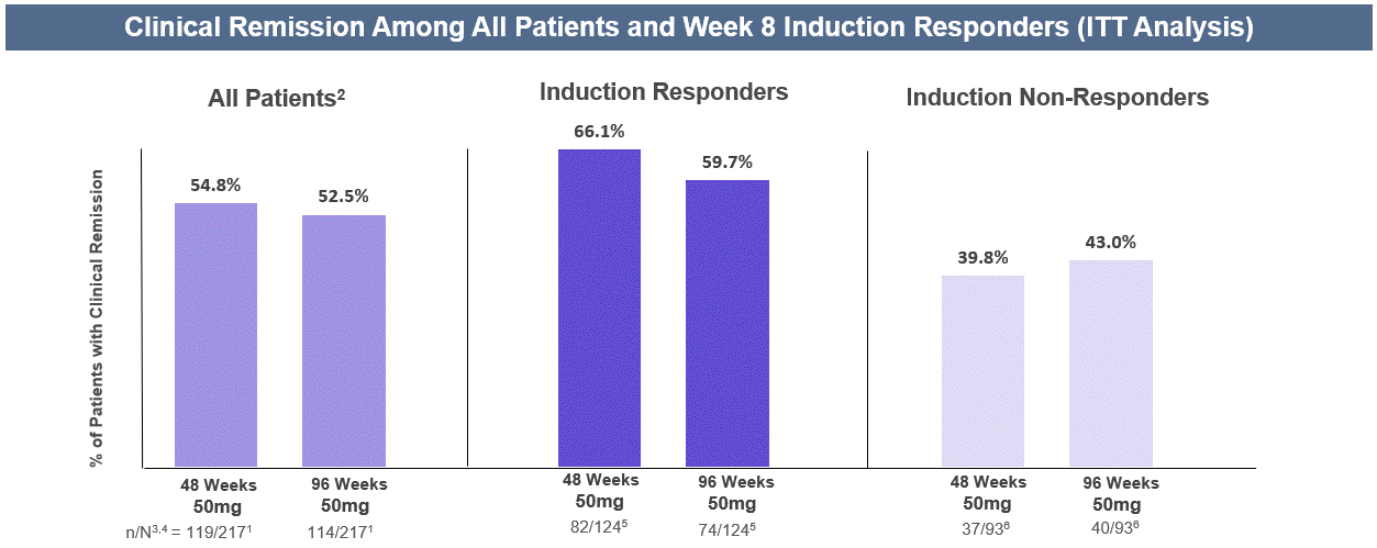 Clinical Remission Among All Patients and Week 8 Responders (ITT Analysis).gif