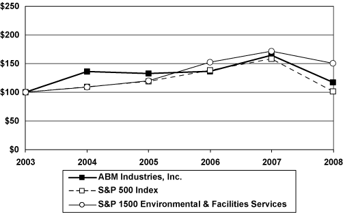 (PERFORMANCE GRAPH)
