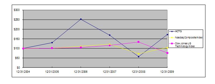 Stock Price Performance Graph