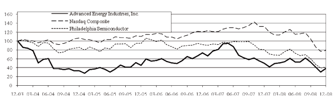 (PERFORMANCE GRAPH)