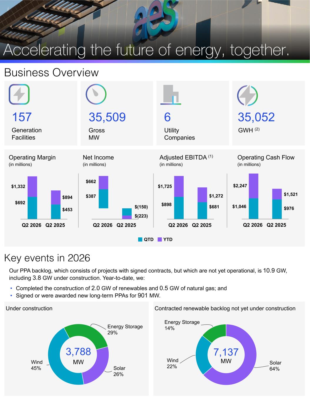 Q2 2026 AES 10-Q AES Infographic 4.jpg