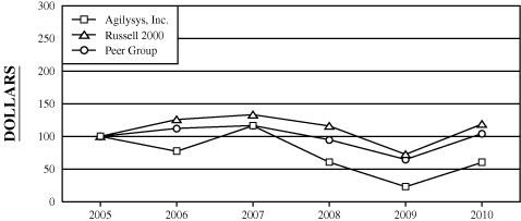 (PERFORMANCE CHART)