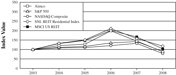 PERFORMANCE GRAPH