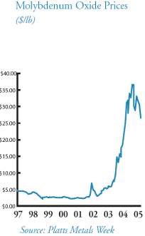 (LINE GRAPH)
