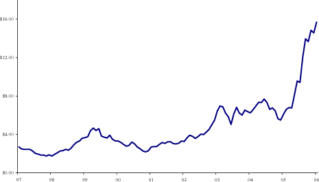 (LINE GRAPH)