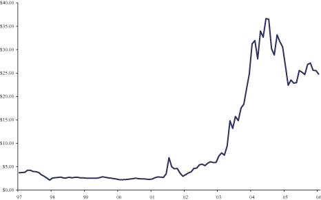 (LINE GRAPH)