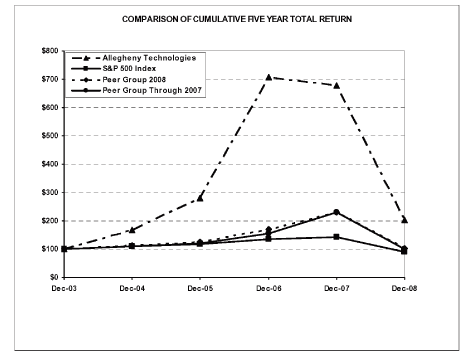 (PERFORMANCE GRAPH)