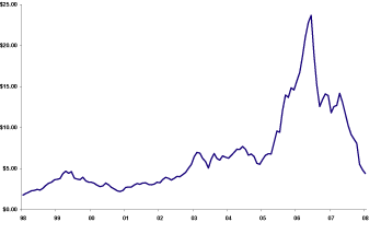 (LINE GRAPH)