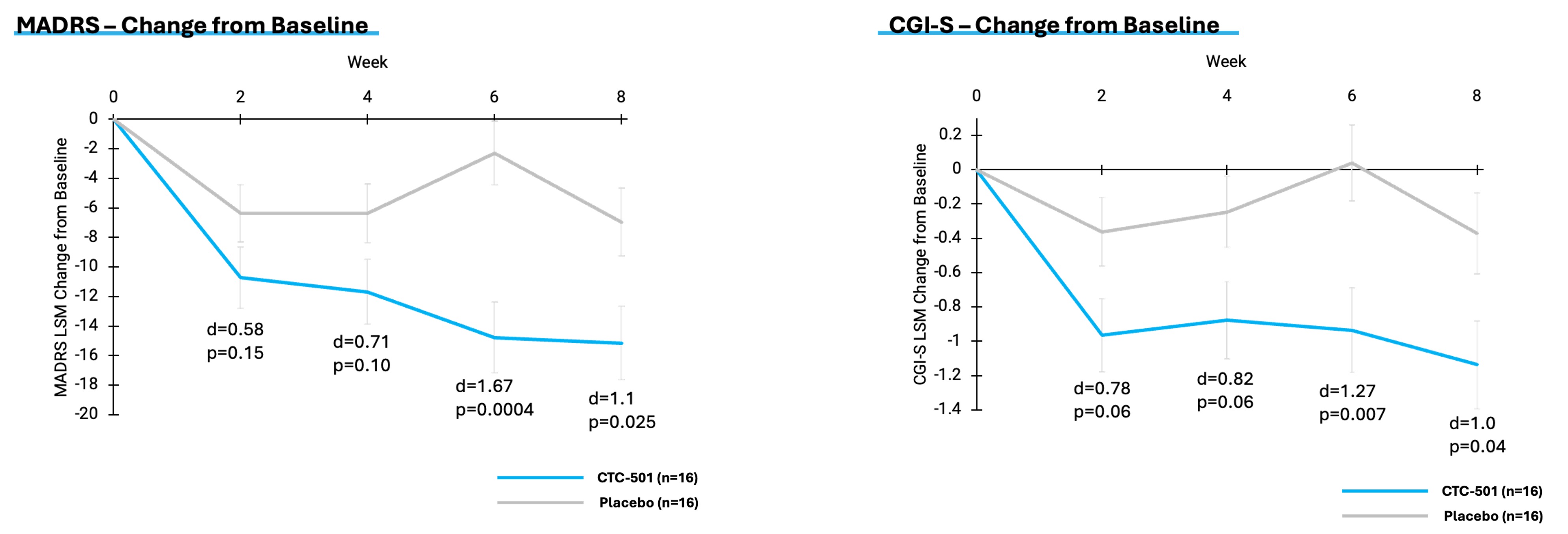 CTC-501 Efficacy.jpg