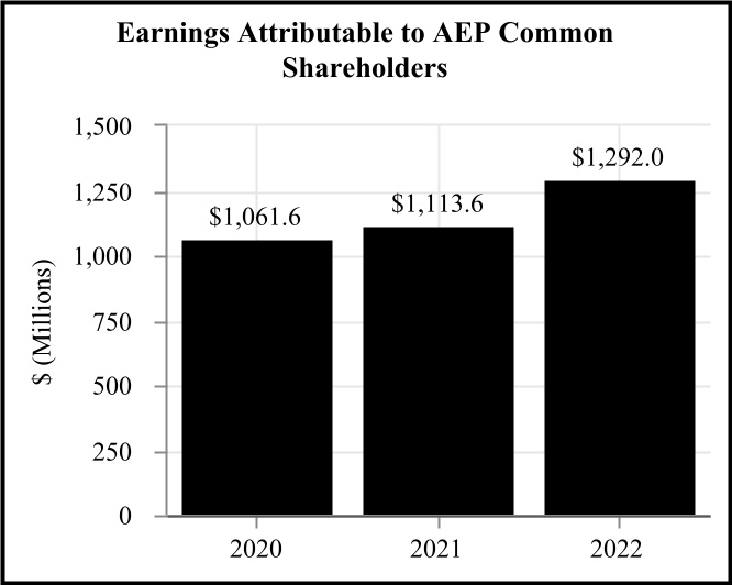 aep-20221231_g7.jpg