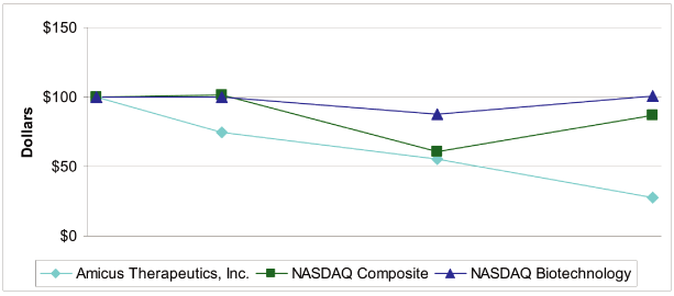 (PERFORMANCE GRAPH)