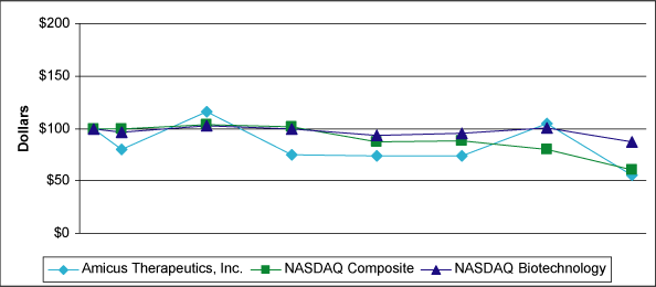 (PERFORMANCE GRAPH)