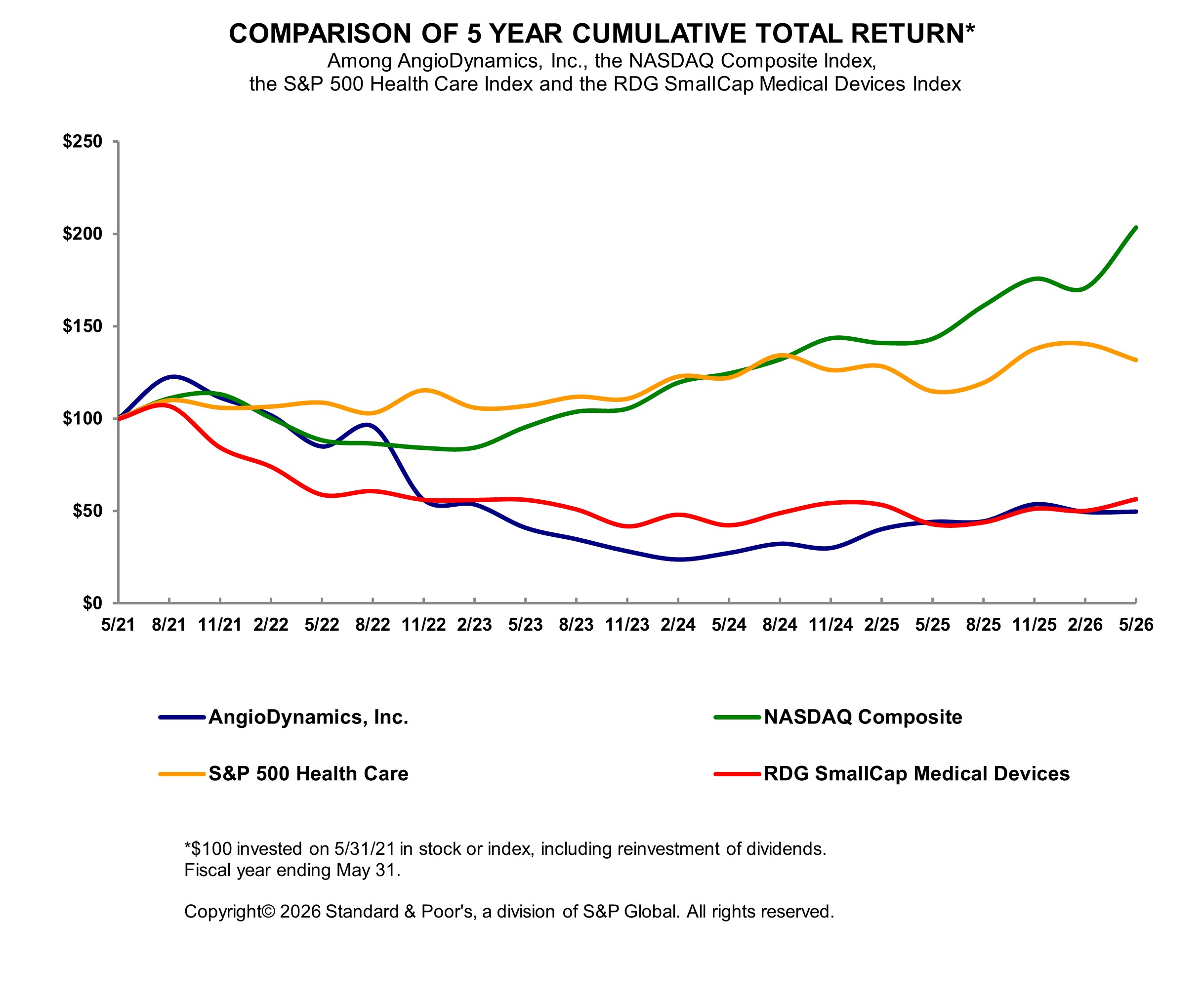 5 Year Total Return Graph FY2026.jpg