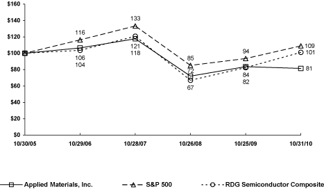 (PERFORMANCE GRAPH)