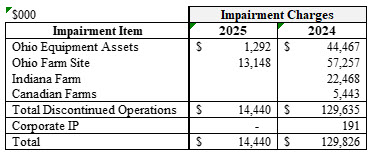 The image presents a detailed financial table, showcasing various impairment charges and assets across different locations and sectors, including Ohio, Indiana, and Canadian farms, along with corporate IP, for the years 2024 and 2025.
AI-generated content may be incorrect.