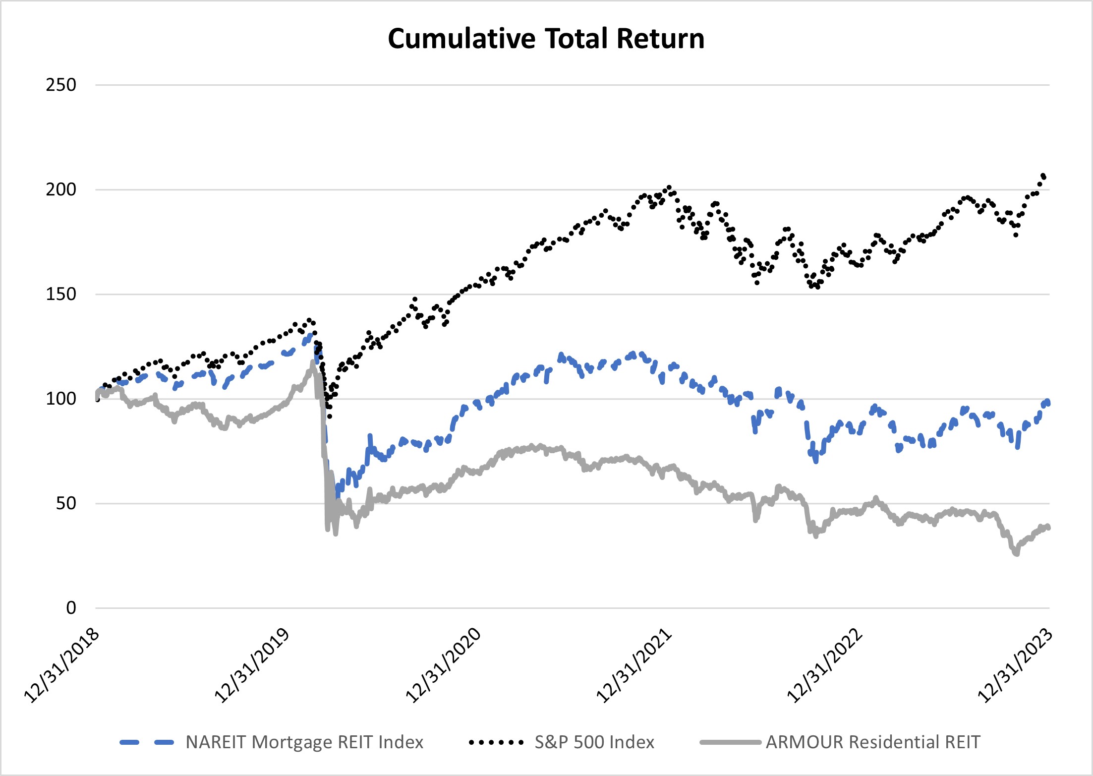 12.31.2023 Performance graph for 10-K.jpg