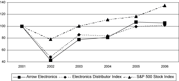 (PERFORMANCE GRAPH)