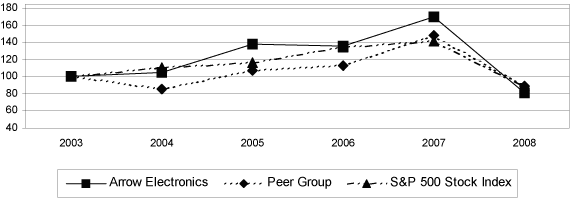(PERFORMANCE GRAPH)