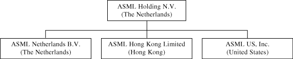 (ORGANIZATIONAL CHART)