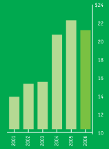 (BAR CHART)