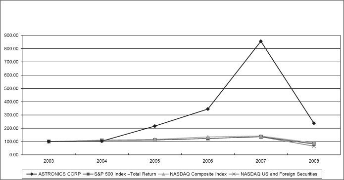 (PERFORMANCE GRAPH)