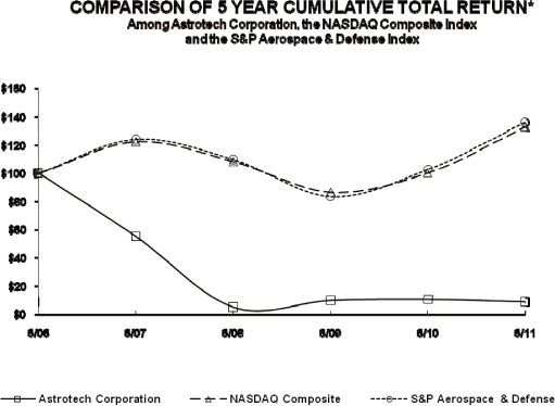 (PERFORMANCE GRAPH)