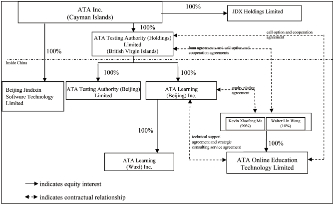 (FLOW CHART)