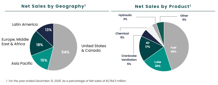 Net Sales by Geo and Product V4.jpg