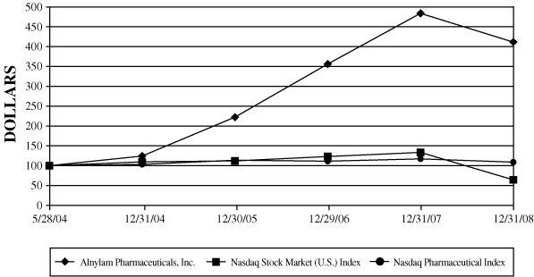 (PERFORMANCE GRAPH)