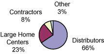 (PIE CHART)