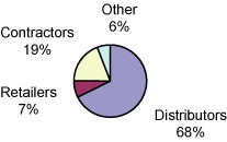 (PIE CHART)