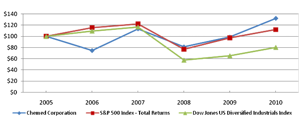 (PERFORMANCE GRAPH)
