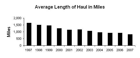 average length of haul graph