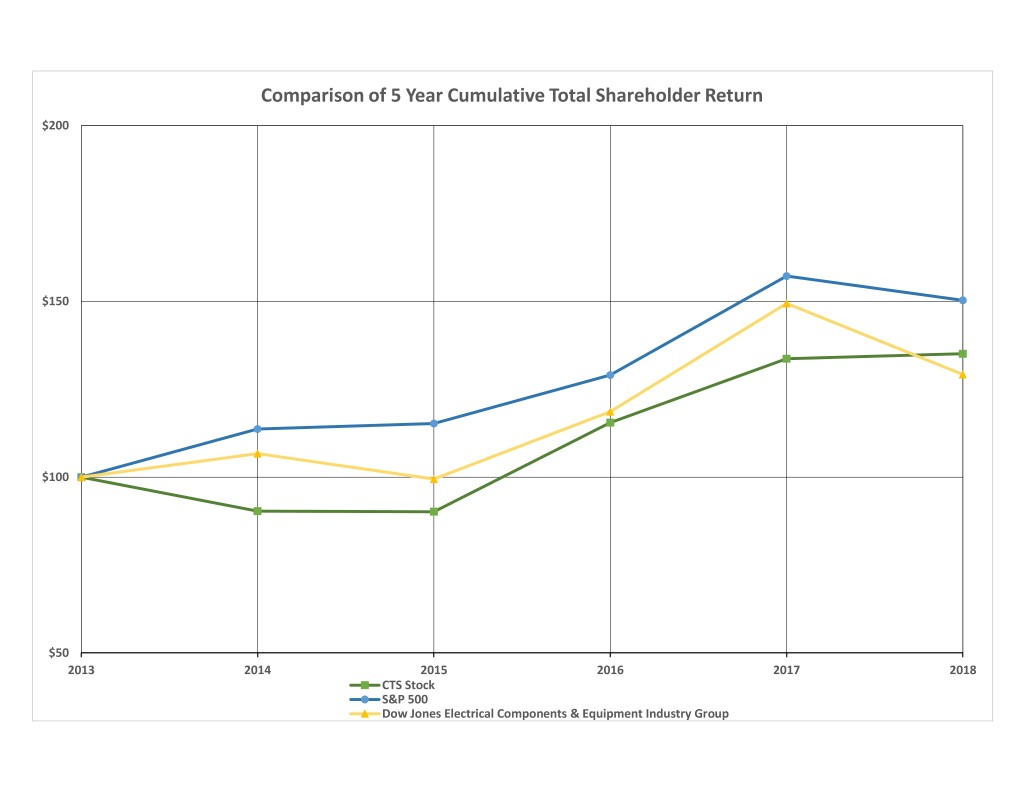 stockvaluesfiveyearcompa001.jpg