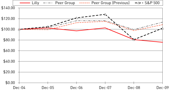 (PERFORMANCE GRAPH)