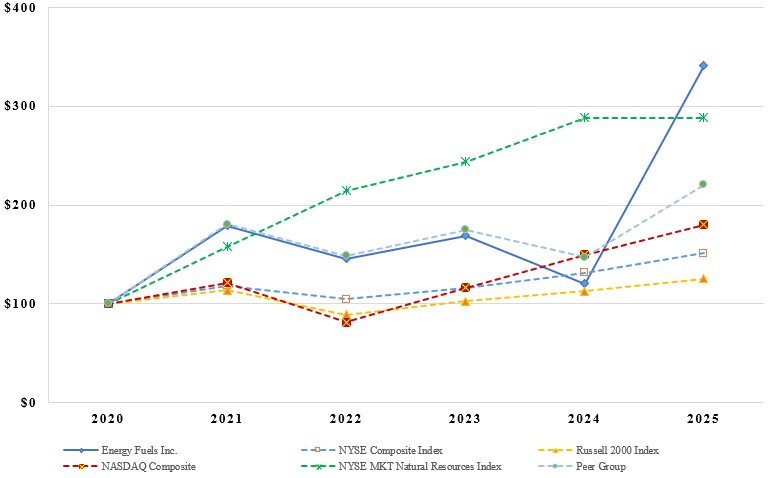 Comparison of 5-Year Cumulative Total Return (12.31.2020-12.31.2025) Screenshot_v2.jpg