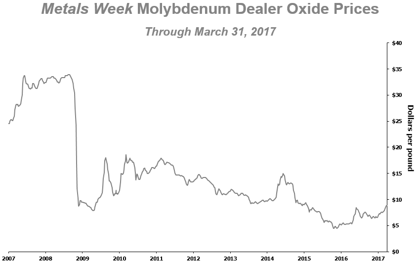 q117molyprices.jpg