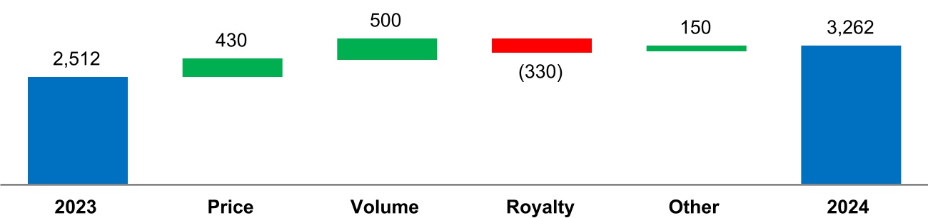 450