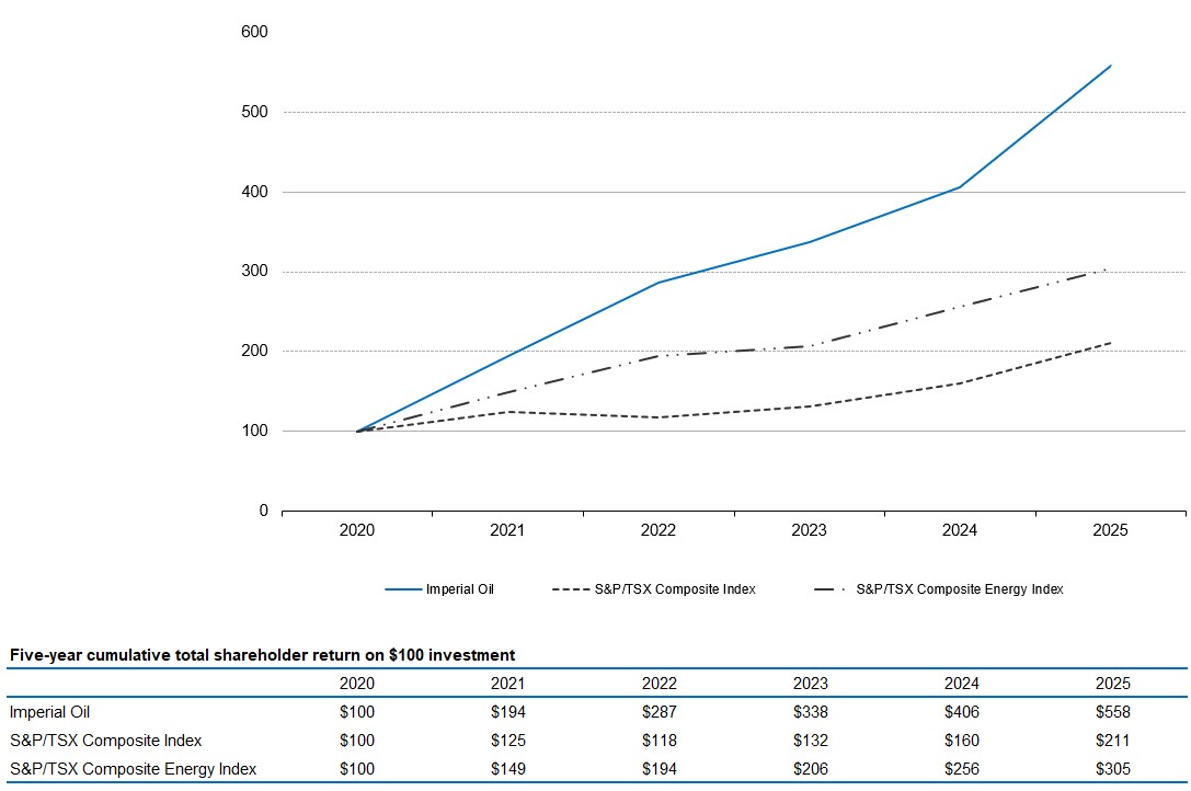 IOL 2020-2025 Perf Graph.jpg