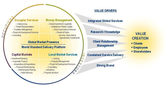 Value Model