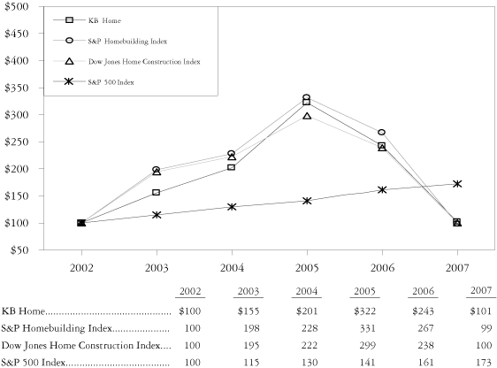 common stock price performance graph