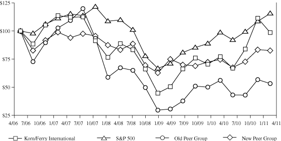 (PERFORMANCE GRAPH)