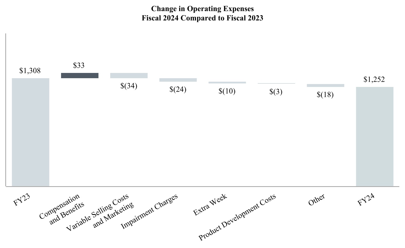 224