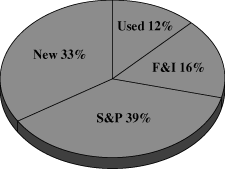 (GROSS PROFIT MIX PIE CHART)