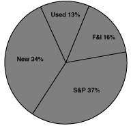 (GROSS PROFIT MIX PIE CHART)
