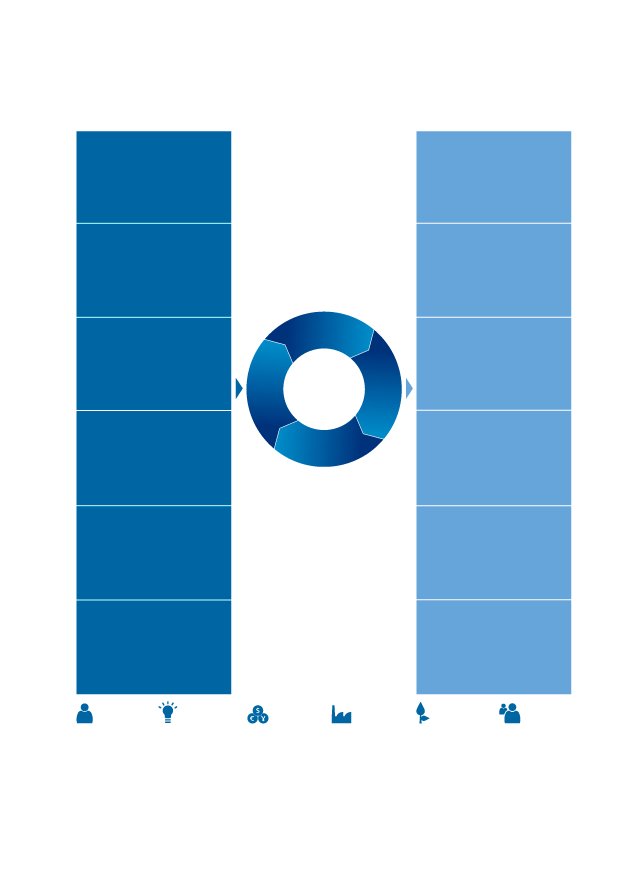 This visual shows Philips&rsquo; value creation infographic