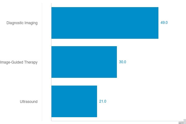 Chart: Total sales by business 