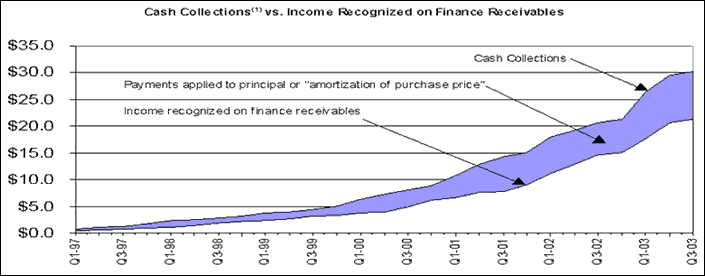 (CASH COLLECTIONS VS. INCOME GRAPH)