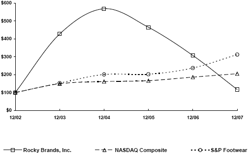 (PERFORMANCE GRAPH)